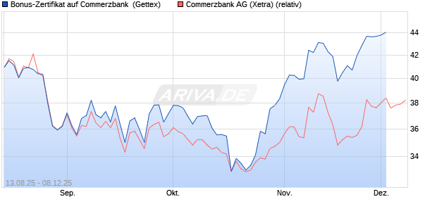 Bonus-Zertifikat auf Commerzbank [Goldman Sachs . (WKN: GU17T0) Chart