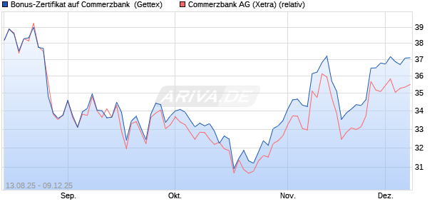 Bonus-Zertifikat auf Commerzbank [Goldman Sachs . (WKN: GU17T7) Chart