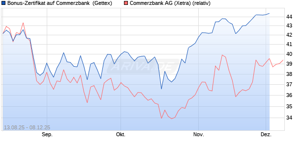 Bonus-Zertifikat auf Commerzbank [Goldman Sachs . (WKN: GU17TA) Chart