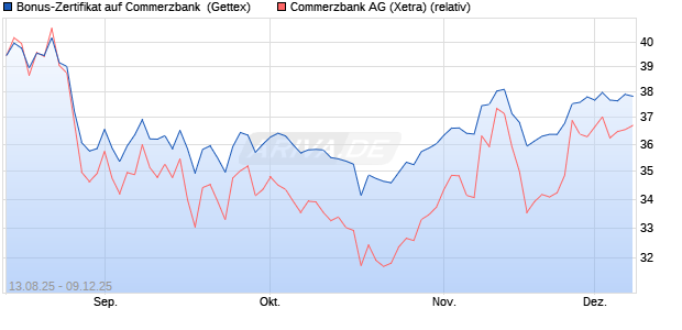 Bonus-Zertifikat auf Commerzbank [Goldman Sachs . (WKN: GU17TM) Chart