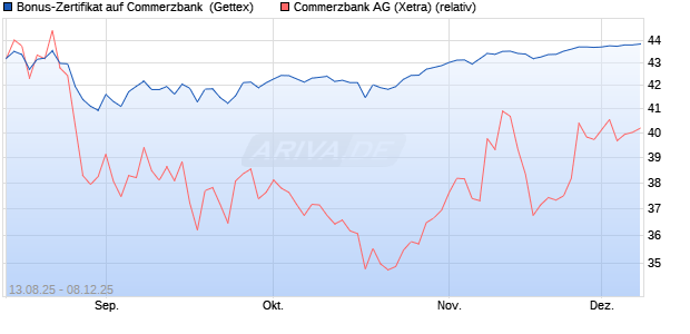 Bonus-Zertifikat auf Commerzbank [Goldman Sachs . (WKN: GU17U4) Chart