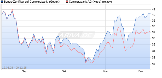 Bonus-Zertifikat auf Commerzbank [Goldman Sachs . (WKN: GU17UT) Chart