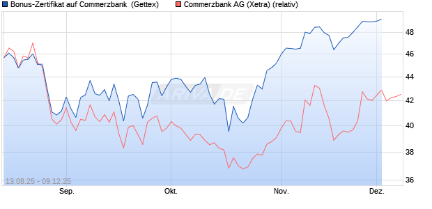 Bonus-Zertifikat auf Commerzbank [Goldman Sachs . (WKN: GU17V1) Chart