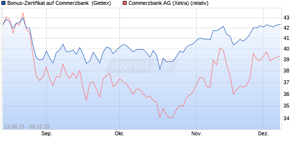 Bonus-Zertifikat auf Commerzbank [Goldman Sachs . (WKN: GU17V4) Chart