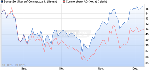 Bonus-Zertifikat auf Commerzbank [Goldman Sachs . (WKN: GU17V8) Chart
