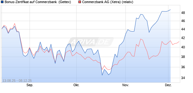 Bonus-Zertifikat auf Commerzbank [Goldman Sachs . (WKN: GU17VK) Chart