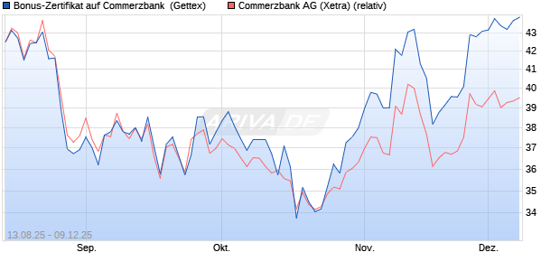 Bonus-Zertifikat auf Commerzbank [Goldman Sachs . (WKN: GU17W0) Chart