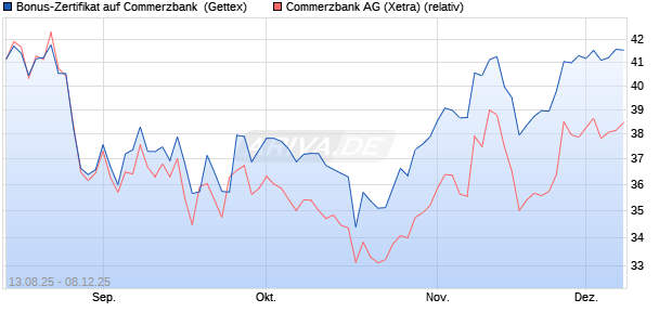 Bonus-Zertifikat auf Commerzbank [Goldman Sachs . (WKN: GU17W3) Chart