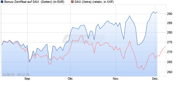 Bonus-Zertifikat auf DAX [Goldman Sachs Bank Euro. (WKN: GU17W7) Chart