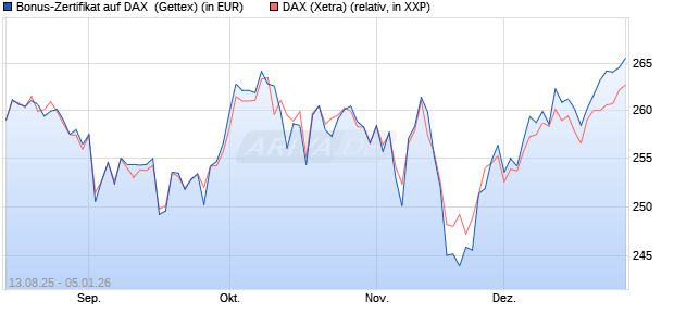 Bonus-Zertifikat auf DAX [Goldman Sachs Bank Euro. (WKN: GU17WA) Chart
