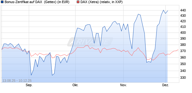 Bonus-Zertifikat auf DAX [Goldman Sachs Bank Europe SE] Chart