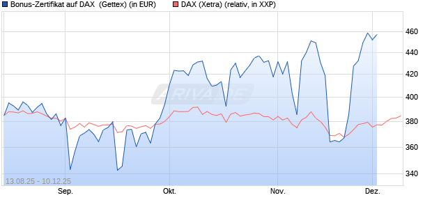 Bonus-Zertifikat auf DAX [Goldman Sachs Bank Europe SE] Chart
