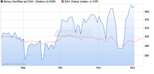 Bonus-Zertifikat auf DAX [Goldman Sachs Bank Europe SE] Chart