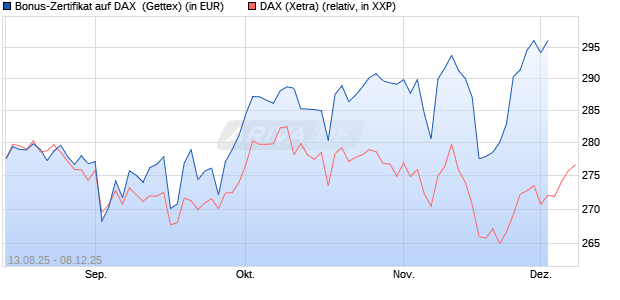 Bonus-Zertifikat auf DAX [Goldman Sachs Bank Euro. (WKN: GU17WT) Chart