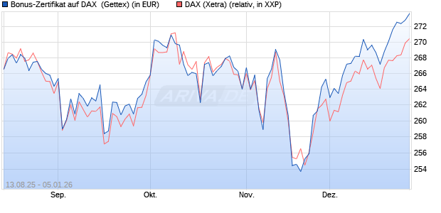 Bonus-Zertifikat auf DAX [Goldman Sachs Bank Euro. (WKN: GU17XG) Chart