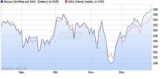 Bonus-Zertifikat auf DAX [Goldman Sachs Bank Euro. (WKN: GU17XP) Chart