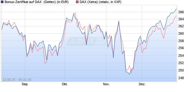 Bonus-Zertifikat auf DAX [Goldman Sachs Bank Euro. (WKN: GU17XX) Chart