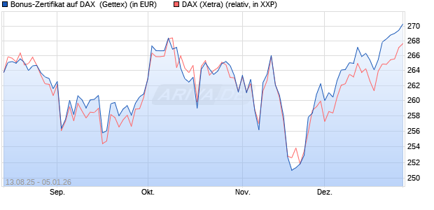 Bonus-Zertifikat auf DAX [Goldman Sachs Bank Euro. (WKN: GU17Y1) Chart