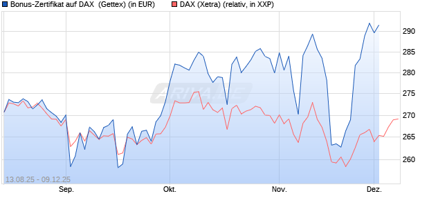 Bonus-Zertifikat auf DAX [Goldman Sachs Bank Euro. (WKN: GU17YA) Chart