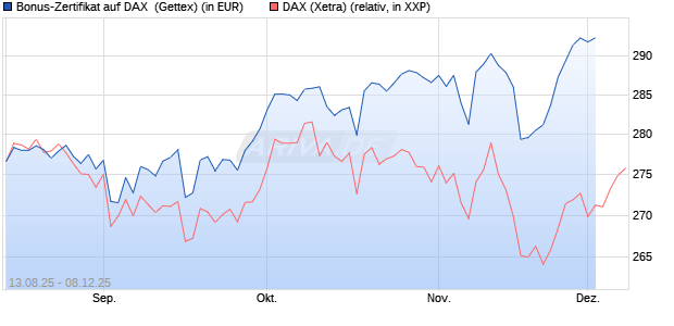 Bonus-Zertifikat auf DAX [Goldman Sachs Bank Euro. (WKN: GU17YM) Chart