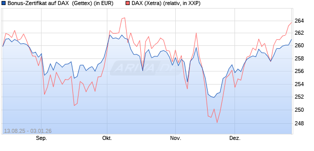 Bonus-Zertifikat auf DAX [Goldman Sachs Bank Euro. (WKN: GU17YN) Chart