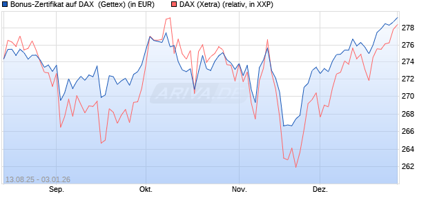 Bonus-Zertifikat auf DAX [Goldman Sachs Bank Euro. (WKN: GU17YP) Chart