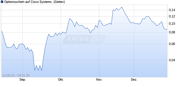Optionsschein auf Cisco Systems [Goldman Sachs B. (WKN: GU17NU) Chart