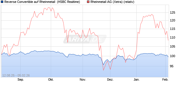 Reverse Convertible auf Rheinmetall [HSBC Trinkaus. (WKN: HT7J1M) Chart