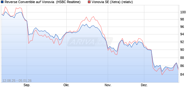 Reverse Convertible auf Vonovia [HSBC Trinkaus & B. (WKN: HT7J1L) Chart