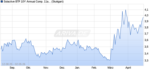 Solactive BTP 10Y Annual Comp. 11am Yield Index Chart
