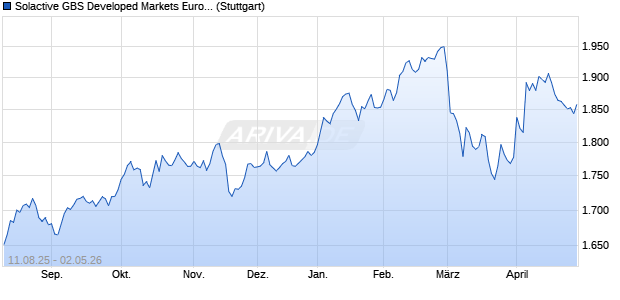 Solactive GBS Developed Markets Europe and Pacific. Chart