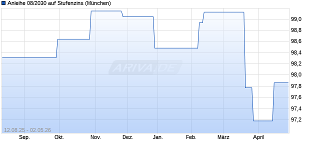 Anleihe 08/2030 auf Stufenzins (WKN HV2A0X, ISIN DE000HV2A0X5) Chart