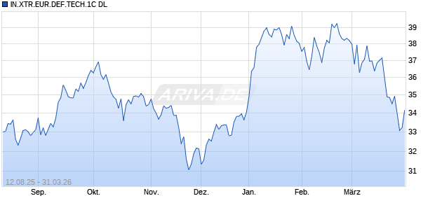 IN.XTR.EUR.DEF.TECH.1C DL Chart