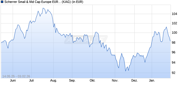 Performance des Scherrer Small & Mid Cap Europe EUR-I (ISIN LI1275091927)