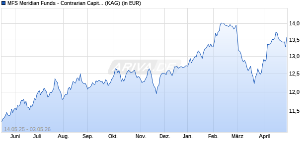 Performance des MFS Meridian Funds - Contrarian Capital Fund AH1 EUR (ISIN LU2864447920)