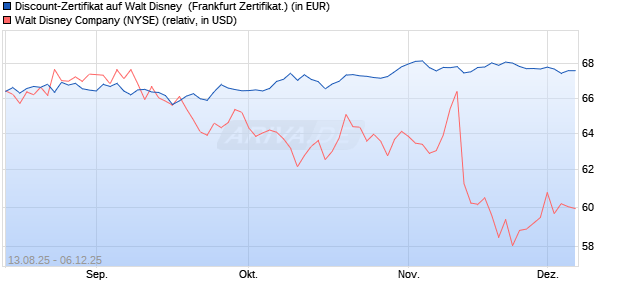 Discount-Zertifikat auf Walt Disney [DZ BANK AG] (WKN: DU2CGM) Chart