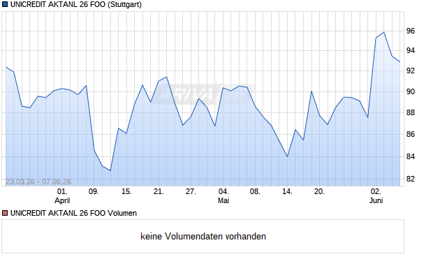 UNICREDIT AKTANL 26 FOO Aktie Chart