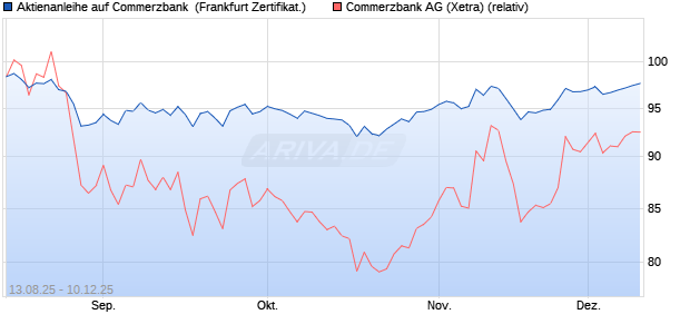 Aktienanleihe auf Commerzbank [DZ BANK AG] (WKN: DU2DJ0) Chart