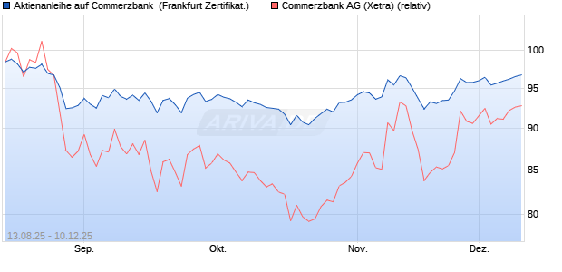 Aktienanleihe auf Commerzbank [DZ BANK AG] (WKN: DU2DJ1) Chart