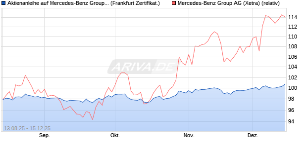 Aktienanleihe auf Mercedes-Benz Group [DZ BANK AG] (WKN: DU2DKH) Chart
