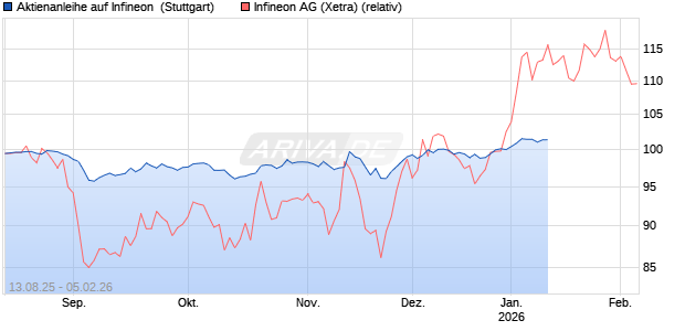 Aktienanleihe auf Infineon [DZ BANK AG] Chart