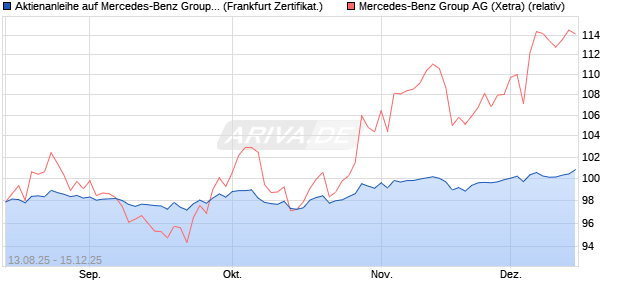 Aktienanleihe auf Mercedes-Benz Group [DZ BANK AG] (WKN: DU2DKJ) Chart