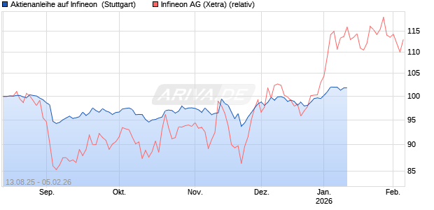 Aktienanleihe auf Infineon [DZ BANK AG] Chart