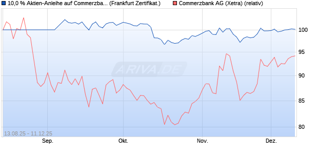 10,0 % Aktien-Anleihe auf Commerzbank [Landesban. (WKN: LB59RE) Chart