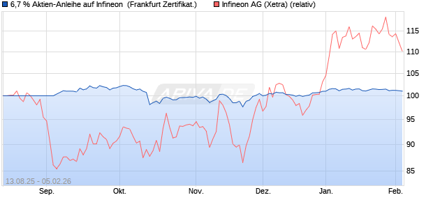 6,7 % Aktien-Anleihe auf Infineon [Landesbank Bade. (WKN: LB59RH) Chart