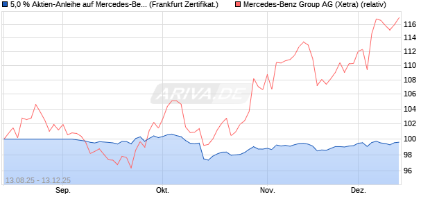 5,0 % Aktien-Anleihe auf Mercedes-Benz Group [Land. (WKN: LB59RK) Chart