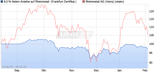 8,0 % Aktien-Anleihe auf Rheinmetall [Landesbank B. (WKN: LB59RM) Chart