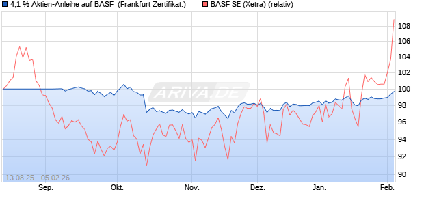 4,1 % Aktien-Anleihe auf BASF [Landesbank Baden-. (WKN: LB59RC) Chart