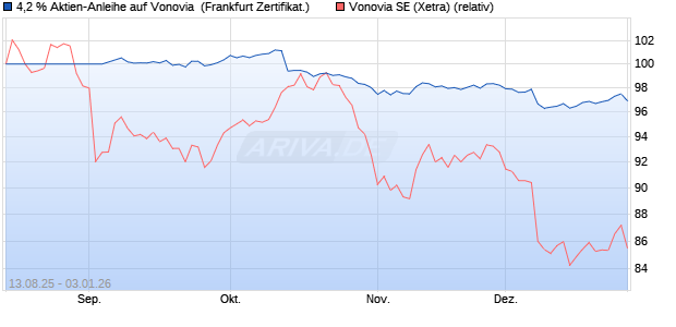 4,2 % Aktien-Anleihe auf Vonovia [Landesbank Baden. (WKN: LB59RT) Chart