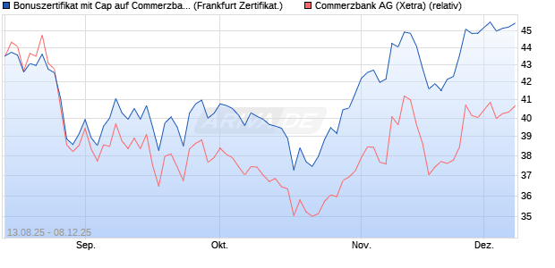 Bonuszertifikat mit Cap auf Commerzbank [DZ BANK . (WKN: DU2DHX) Chart
